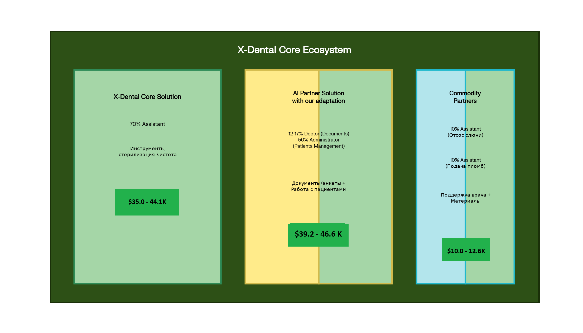 Итоговая модель захвата ценности X-Dental на первой стадии
